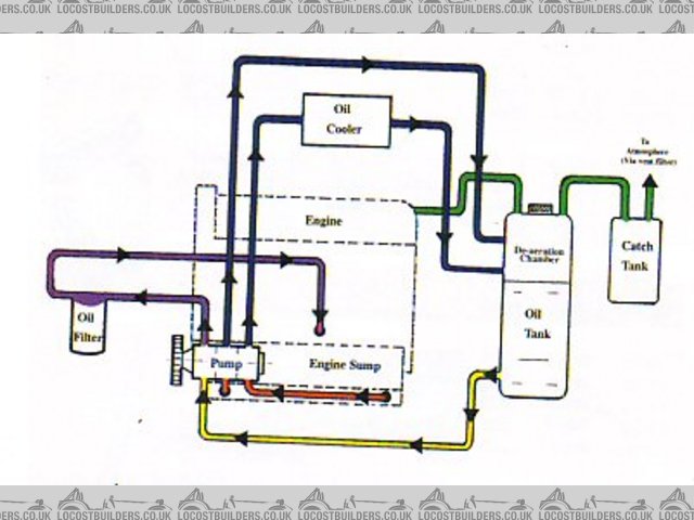 Dry sump layout nicked from the burton catalouge.